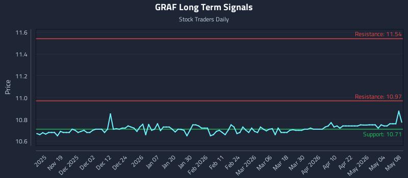 GRAF Long Term Analysis for May 9 2026