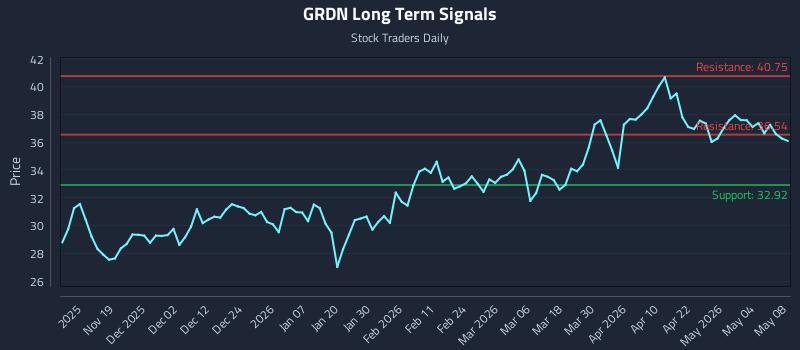 GRDN Long Term Analysis for May 9 2026
