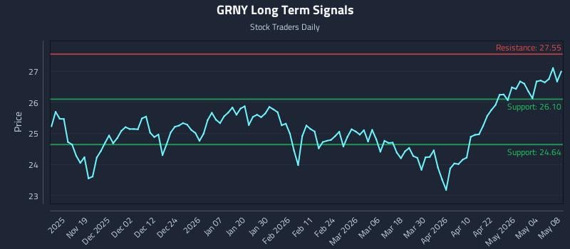 GRNY Long Term Analysis for May 9 2026