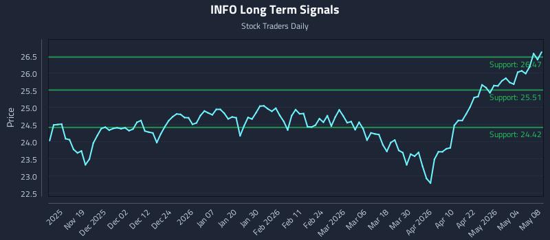 INFO Long Term Analysis for May 9 2026