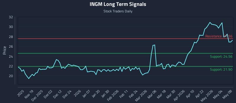 INGM Long Term Analysis for May 9 2026