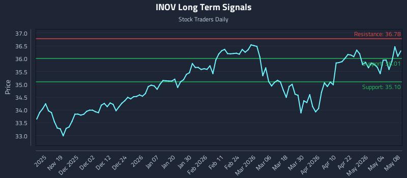 INOV Long Term Analysis for May 9 2026