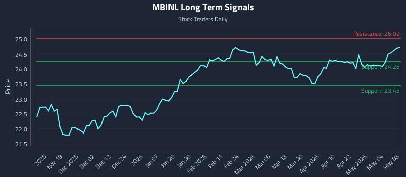 MBINL Long Term Analysis for May 9 2026
