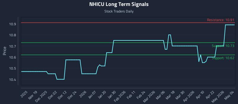 NHICU Long Term Analysis for May 9 2026