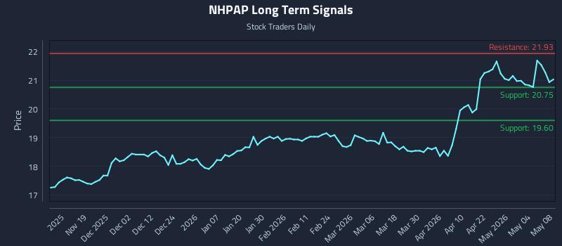 NHPAP Long Term Analysis for May 9 2026