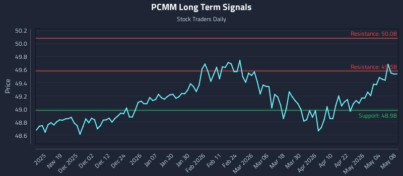 PCMM Long Term Analysis for May 9 2026
