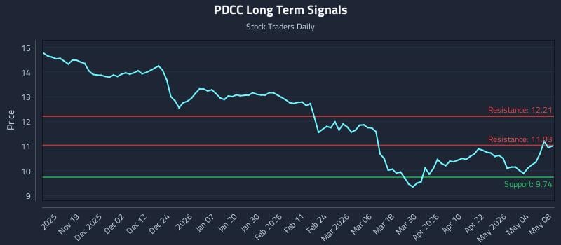 PDCC Long Term Analysis for May 9 2026 PDCC Long Term Analysis for May 9 2026