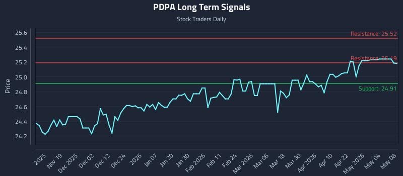 PDPA Long Term Analysis for May 9 2026