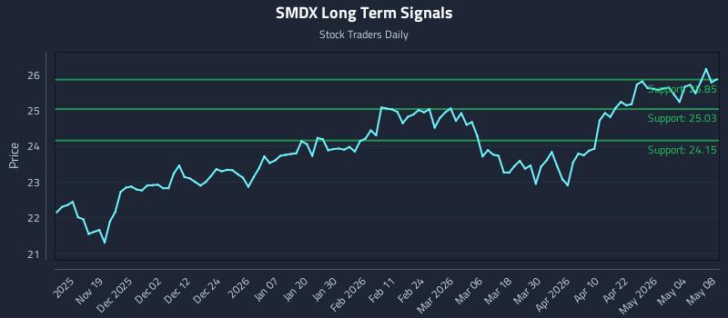 SMDX Long Term Analysis for May 10 2026 SMDX Long Term Analysis for May 10 2026