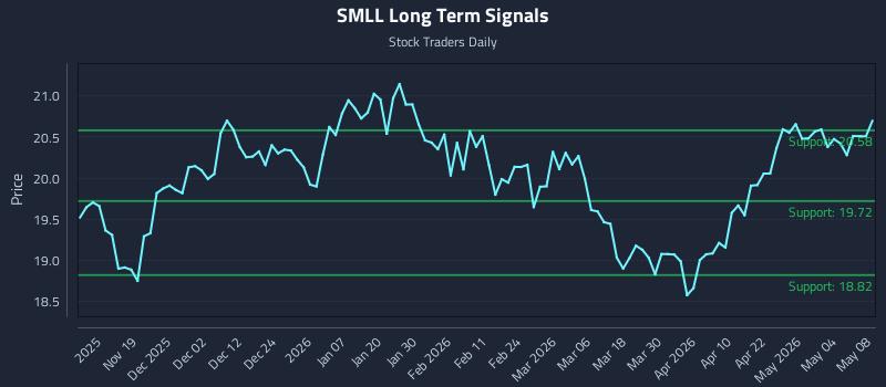 SMLL Long Term Analysis for May 10 2026