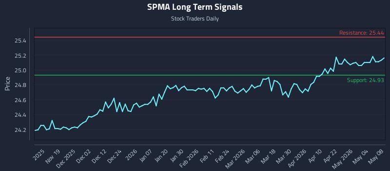 SPMA Long Term Analysis for May 10 2026