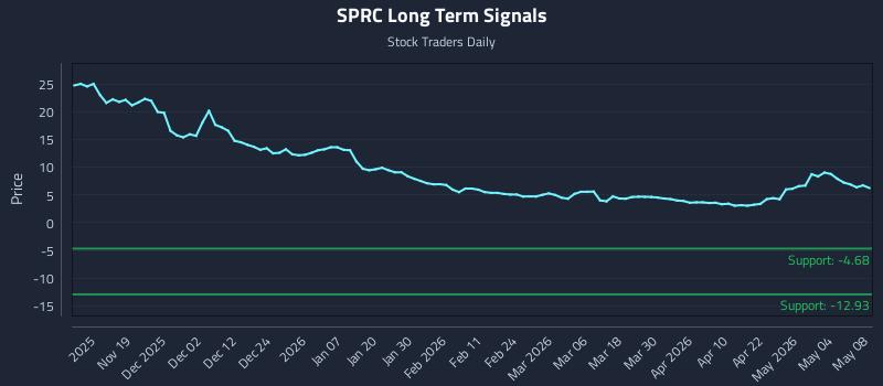 SPRC Long Term Analysis for May 10 2026