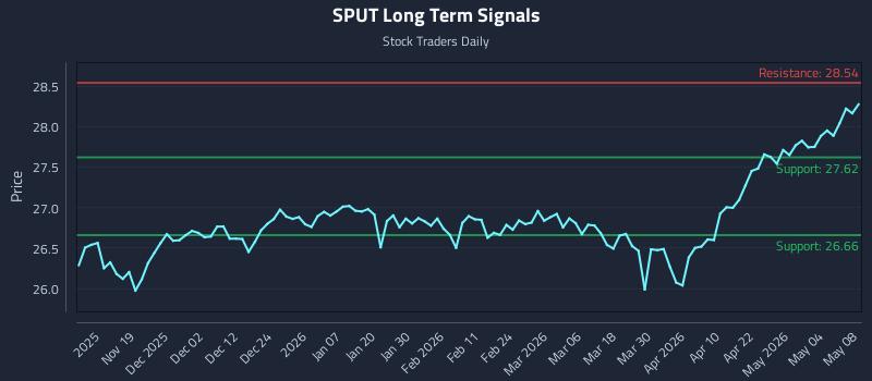 SPUT Long Term Analysis for May 10 2026 SPUT Long Term Analysis for May 10 2026