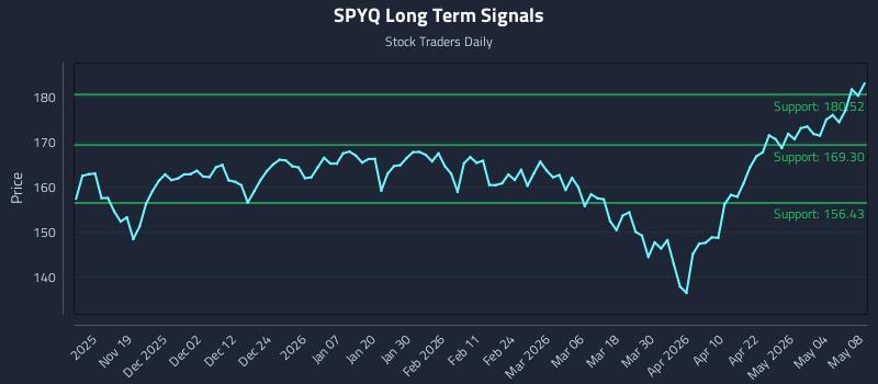 SPYQ Long Term Analysis for May 10 2026 SPYQ Long Term Analysis for May 10 2026