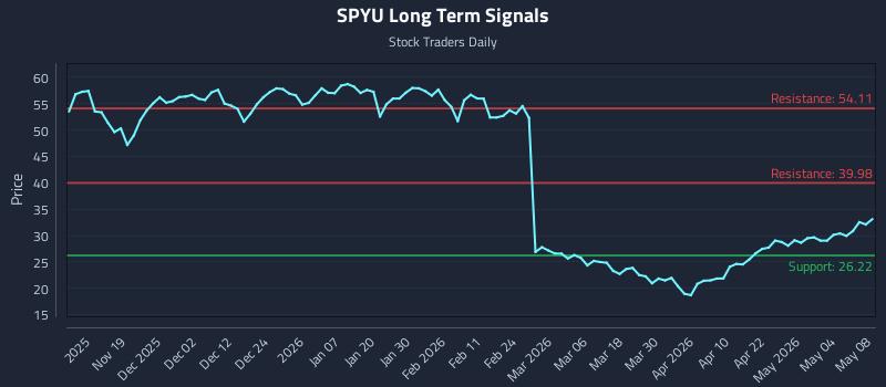 SPYU Long Term Analysis for May 10 2026