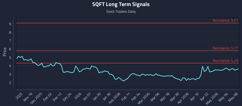 SQFT Long Term Analysis for May 10 2026