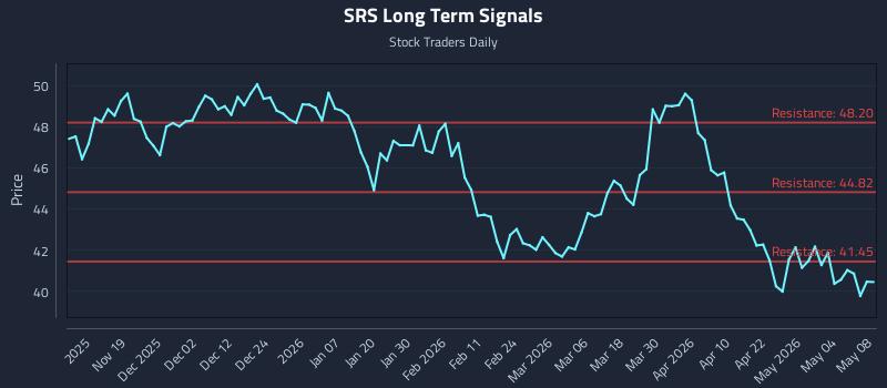 SRS Long Term Analysis for May 10 2026