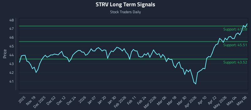 STRV Long Term Analysis for May 10 2026