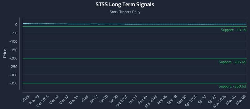 STSS Long Term Analysis for May 10 2026