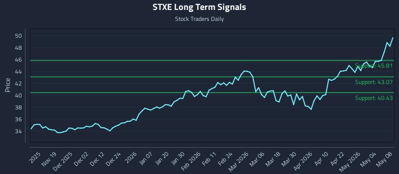 STXE Long Term Analysis for May 10 2026