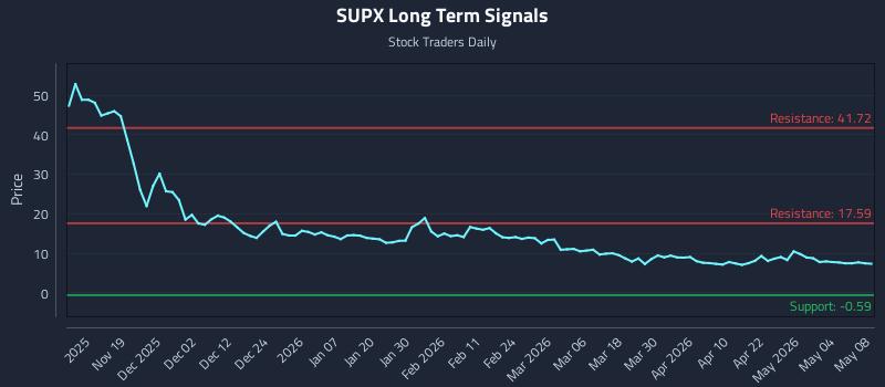 SUPX Long Term Analysis for May 10 2026