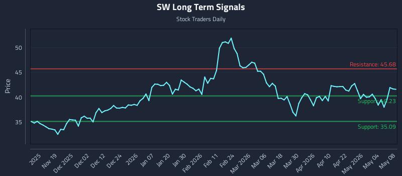 SW Long Term Analysis for May 10 2026