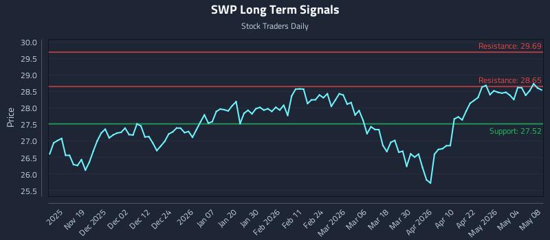 SWP Long Term Analysis for May 10 2026