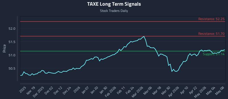 TAXE Long Term Analysis for May 10 2026 TAXE Long Term Analysis for May 10 2026