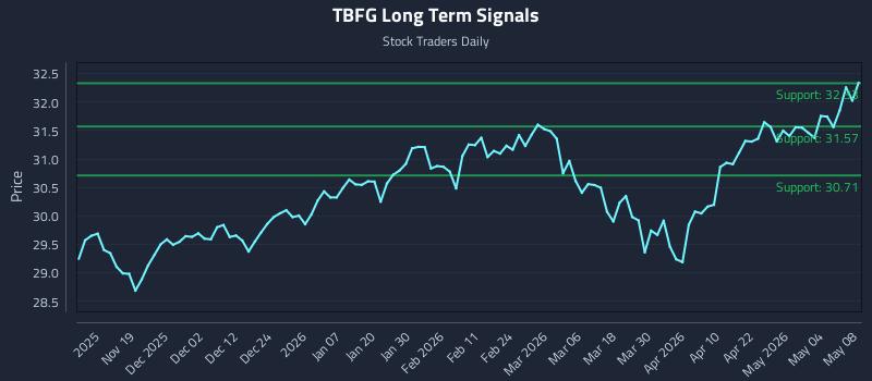 TBFG Long Term Analysis for May 10 2026