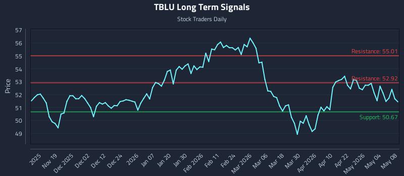 TBLU Long Term Analysis for May 10 2026