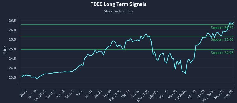 TDEC Long Term Analysis for May 10 2026