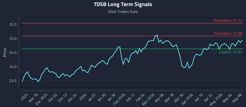 TDSB Long Term Analysis for May 10 2026