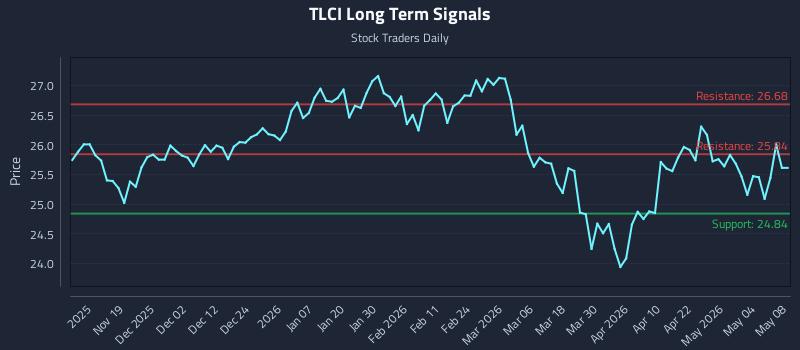 TLCI Long Term Analysis for May 10 2026