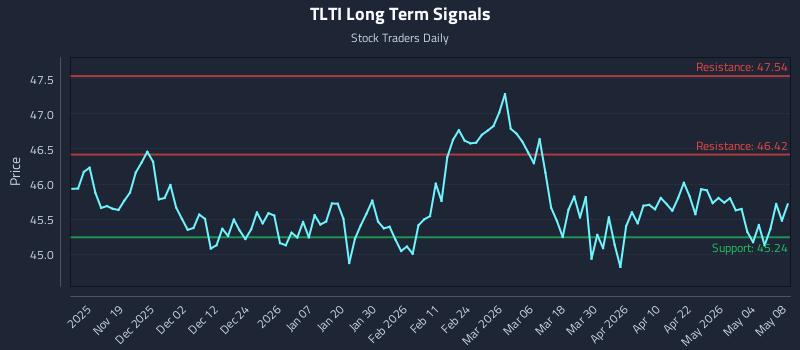 TLTI Long Term Analysis for May 10 2026