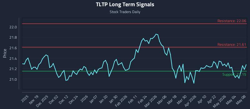 TLTP Long Term Analysis for May 10 2026