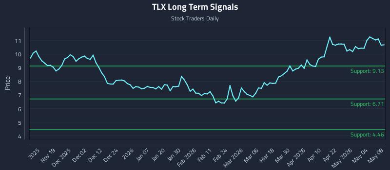 TLX Long Term Analysis for May 10 2026