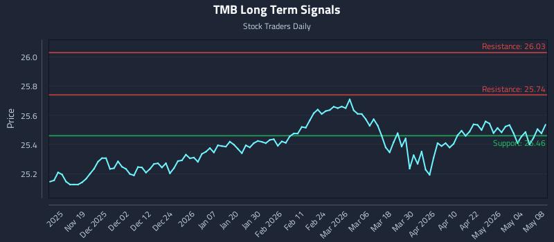 TMB Long Term Analysis for May 10 2026 TMB Long Term Analysis for May 10 2026