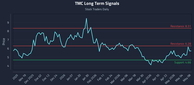 TMC Long Term Analysis for May 10 2026