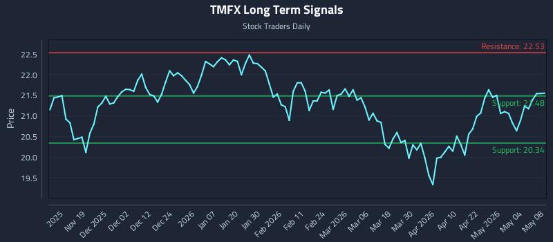 TMFX Long Term Analysis for May 10 2026 TMFX Long Term Analysis for May 10 2026