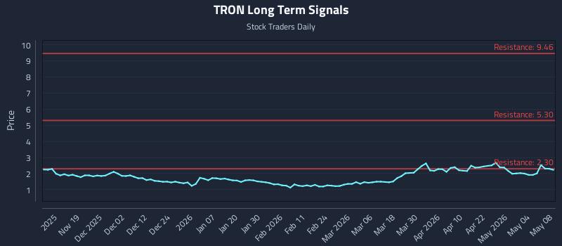TRON Long Term Analysis for May 10 2026 TRON Long Term Analysis for May 10 2026