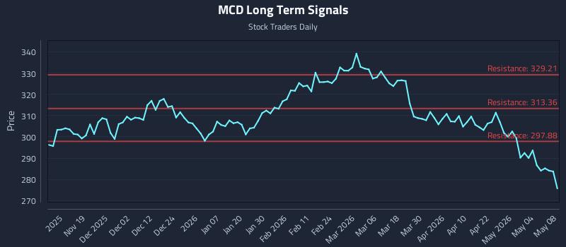 MCD Long Term Analysis for May 10 2026