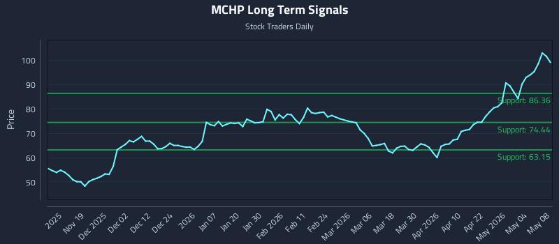 MCHP Long Term Analysis for May 10 2026