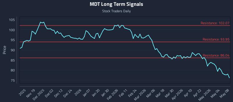 MDT Long Term Analysis for May 10 2026