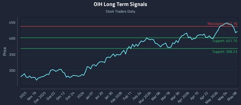 OIH Long Term Analysis for May 10 2026