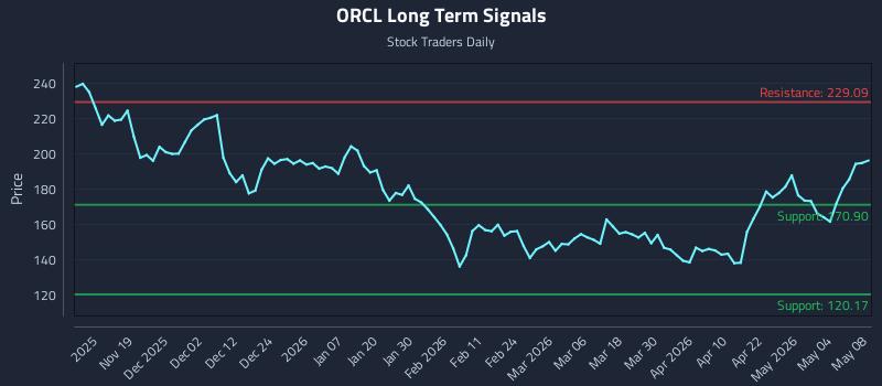 ORCL Long Term Analysis for May 10 2026