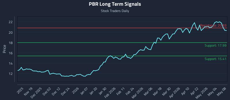 PBR Long Term Analysis for May 10 2026