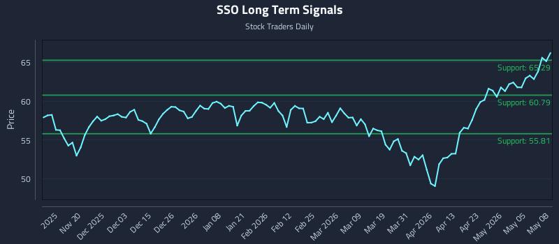 SSO Long Term Analysis for May 11 2026