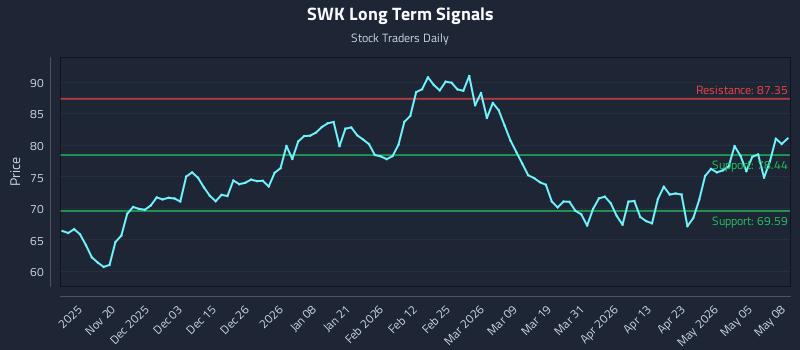 SWK Long Term Analysis for May 11 2026