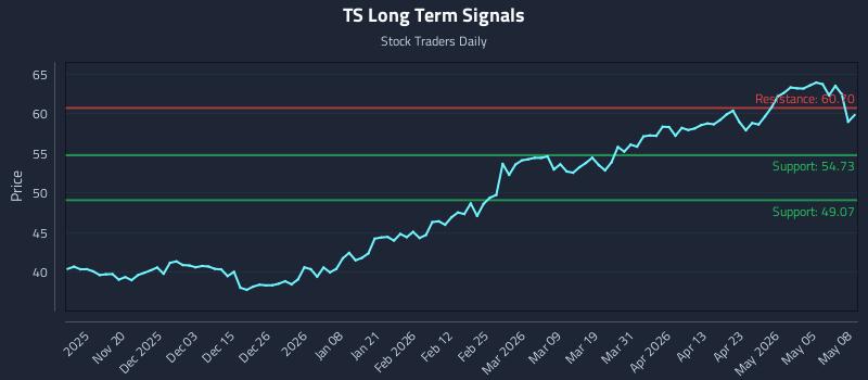 TS Long Term Analysis for May 11 2026