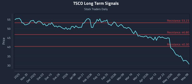 TSCO Long Term Analysis for May 11 2026